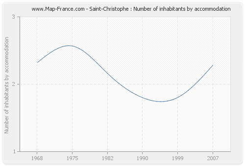Saint-Christophe : Number of inhabitants by accommodation