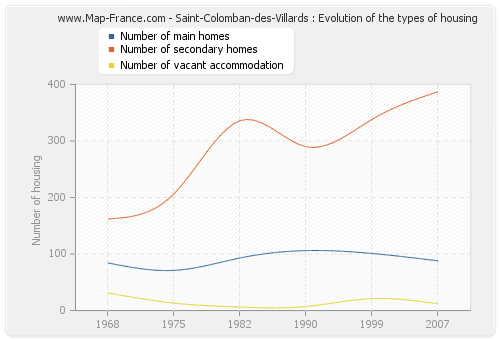 Saint-Colomban-des-Villards : Evolution of the types of housing