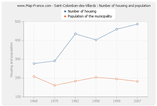 Saint-Colomban-des-Villards : Number of housing and population
