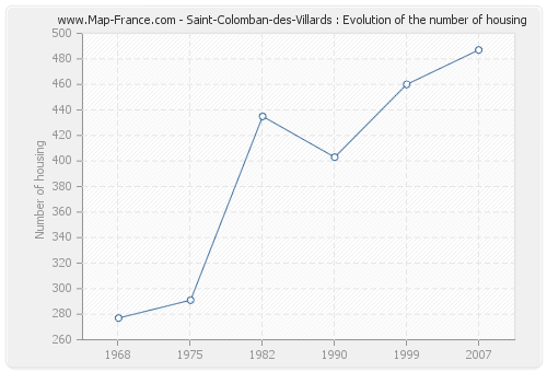Saint-Colomban-des-Villards : Evolution of the number of housing