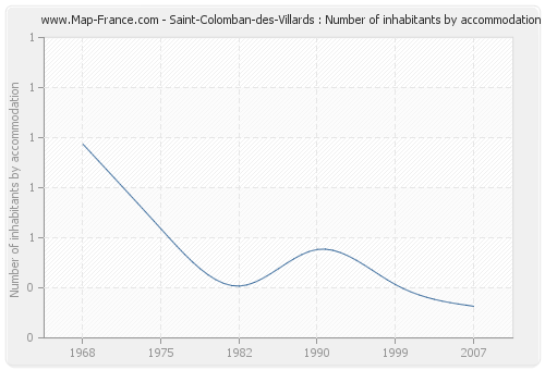 Saint-Colomban-des-Villards : Number of inhabitants by accommodation