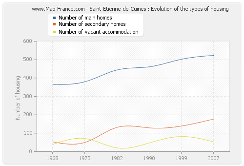 Saint-Etienne-de-Cuines : Evolution of the types of housing