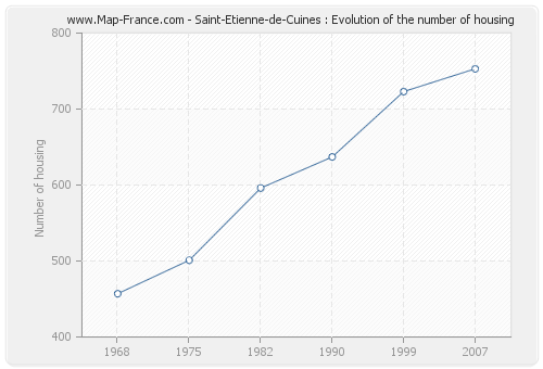 Saint-Etienne-de-Cuines : Evolution of the number of housing