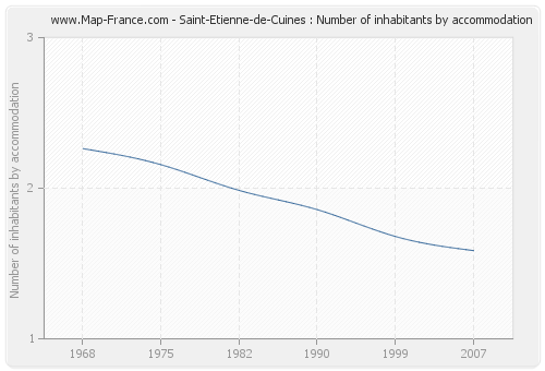 Saint-Etienne-de-Cuines : Number of inhabitants by accommodation
