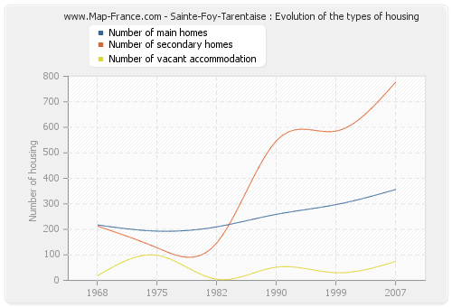 Sainte-Foy-Tarentaise : Evolution of the types of housing