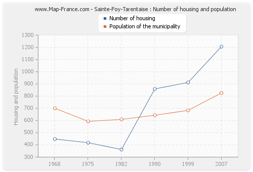 Sainte-Foy-Tarentaise : Number of housing and population