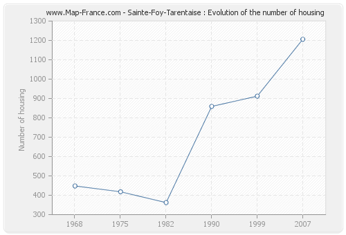 Sainte-Foy-Tarentaise : Evolution of the number of housing