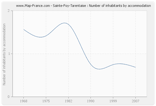 Sainte-Foy-Tarentaise : Number of inhabitants by accommodation