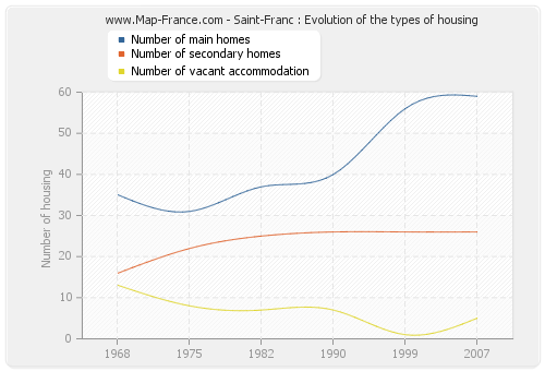 Saint-Franc : Evolution of the types of housing
