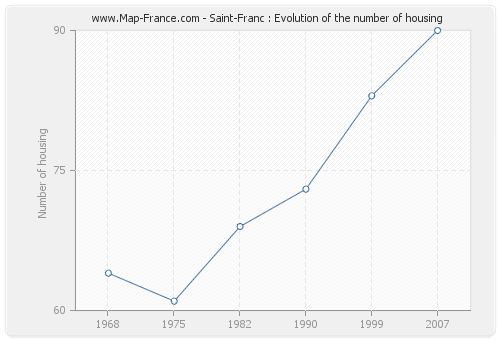 Saint-Franc : Evolution of the number of housing