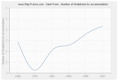 Saint-Franc : Number of inhabitants by accommodation
