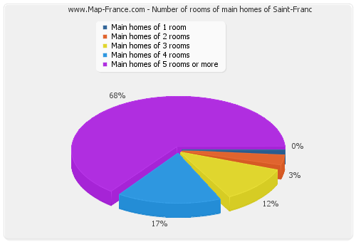 Number of rooms of main homes of Saint-Franc