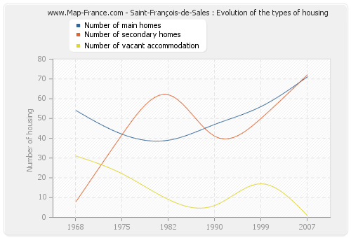 Saint-François-de-Sales : Evolution of the types of housing