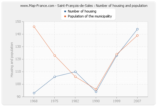 Saint-François-de-Sales : Number of housing and population