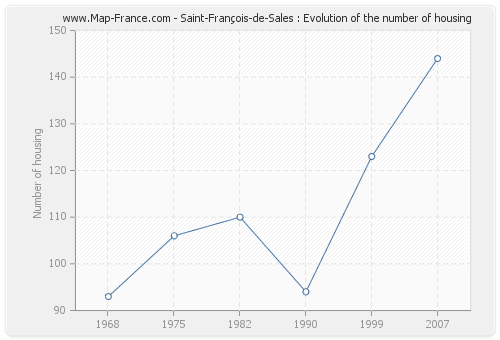 Saint-François-de-Sales : Evolution of the number of housing