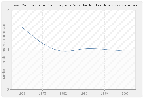 Saint-François-de-Sales : Number of inhabitants by accommodation