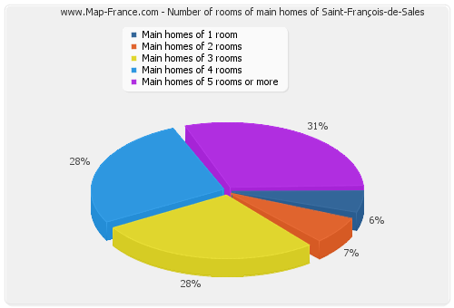 Number of rooms of main homes of Saint-François-de-Sales