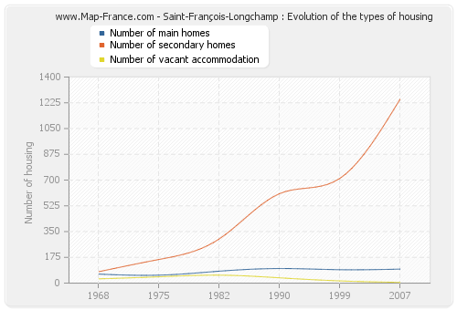 Saint-François-Longchamp : Evolution of the types of housing