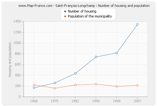 Saint-François-Longchamp : Number of housing and population
