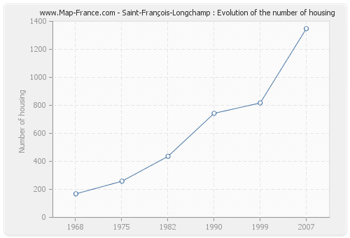 Saint-François-Longchamp : Evolution of the number of housing