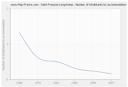 Saint-François-Longchamp : Number of inhabitants by accommodation