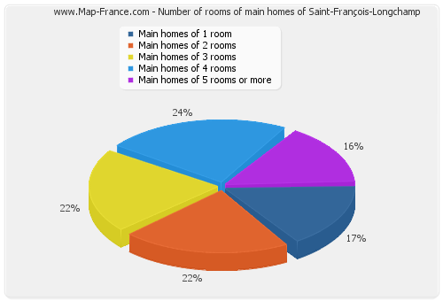 Number of rooms of main homes of Saint-François-Longchamp