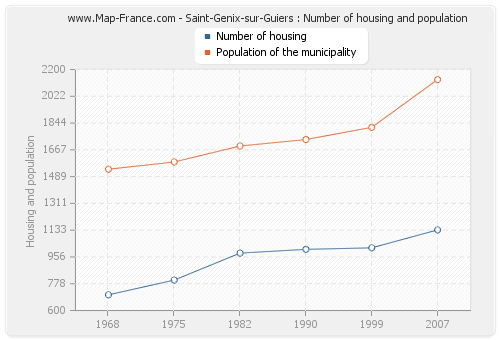 Saint-Genix-sur-Guiers : Number of housing and population