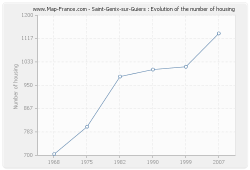 Saint-Genix-sur-Guiers : Evolution of the number of housing