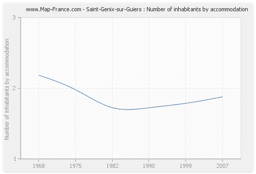 Saint-Genix-sur-Guiers : Number of inhabitants by accommodation