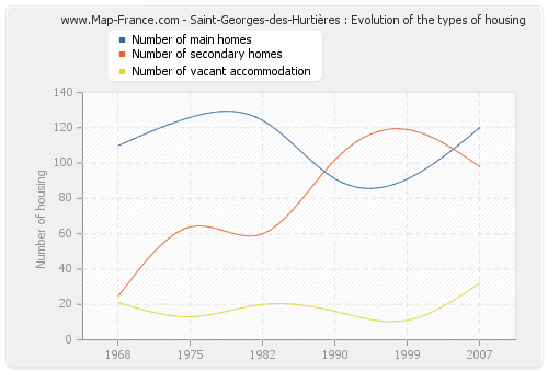 Saint-Georges-des-Hurtières : Evolution of the types of housing