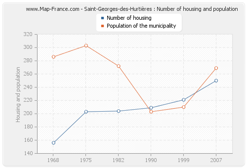 Saint-Georges-des-Hurtières : Number of housing and population
