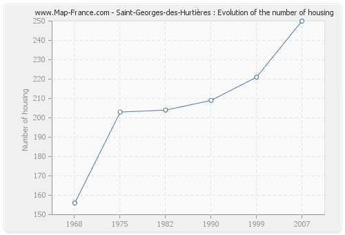 Saint-Georges-des-Hurtières : Evolution of the number of housing