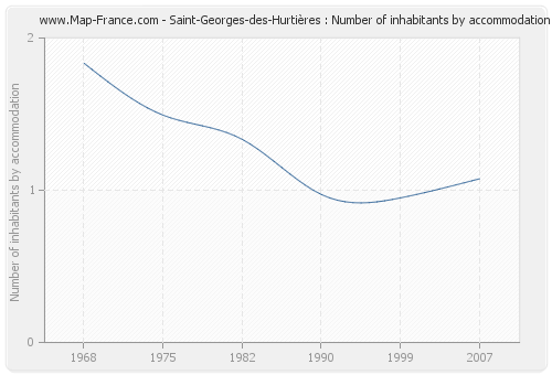 Saint-Georges-des-Hurtières : Number of inhabitants by accommodation