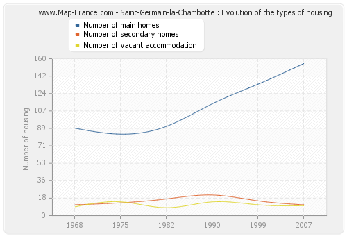 Saint-Germain-la-Chambotte : Evolution of the types of housing