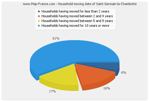 Household moving date of Saint-Germain-la-Chambotte