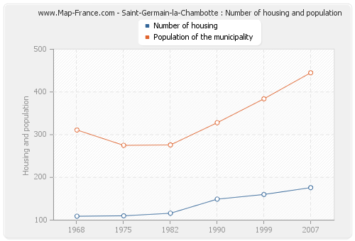 Saint-Germain-la-Chambotte : Number of housing and population