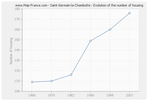 Saint-Germain-la-Chambotte : Evolution of the number of housing