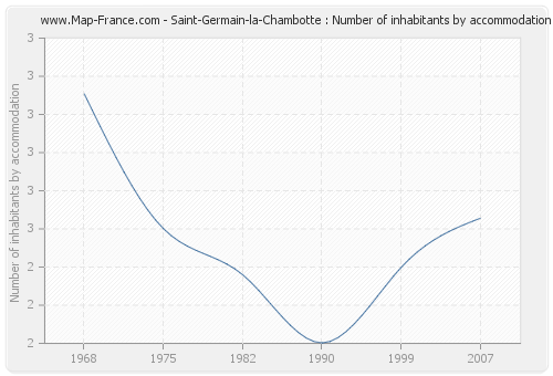 Saint-Germain-la-Chambotte : Number of inhabitants by accommodation