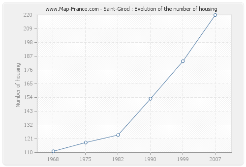 Saint-Girod : Evolution of the number of housing