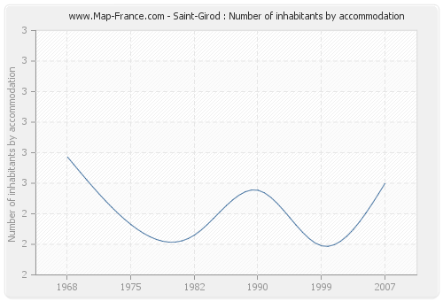 Saint-Girod : Number of inhabitants by accommodation