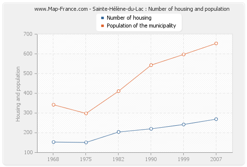 Sainte-Hélène-du-Lac : Number of housing and population