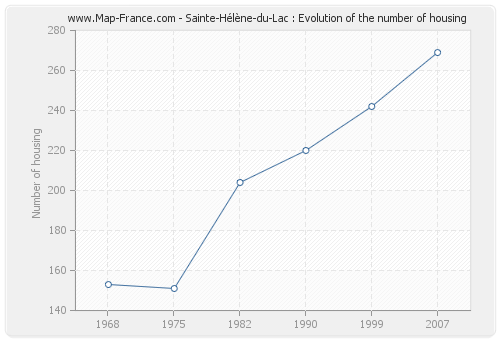 Sainte-Hélène-du-Lac : Evolution of the number of housing