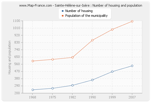 Sainte-Hélène-sur-Isère : Number of housing and population