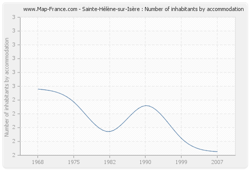 Sainte-Hélène-sur-Isère : Number of inhabitants by accommodation