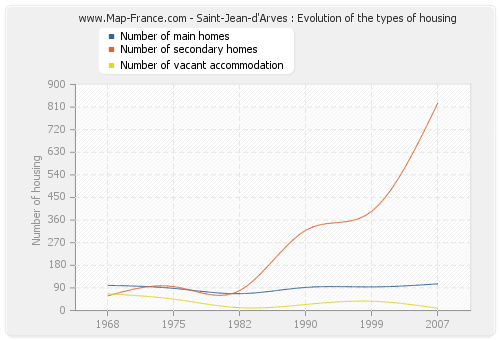 Saint-Jean-d'Arves : Evolution of the types of housing