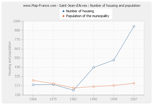 Saint-Jean-d'Arves : Number of housing and population