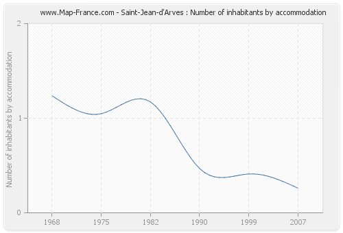 Saint-Jean-d'Arves : Number of inhabitants by accommodation