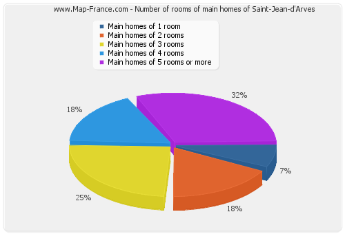 Number of rooms of main homes of Saint-Jean-d'Arves