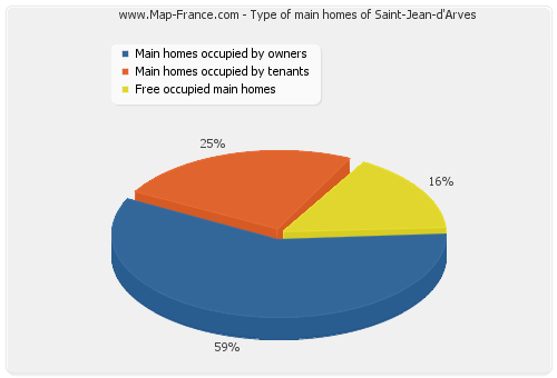 Type of main homes of Saint-Jean-d'Arves