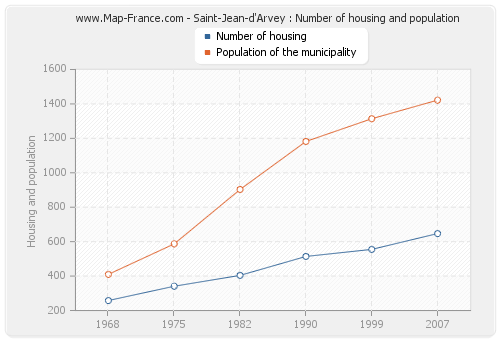 Saint-Jean-d'Arvey : Number of housing and population